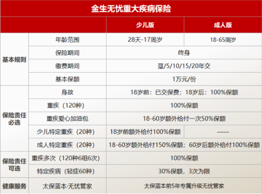 太平洋保险金生无忧重疾险怎么样？要多少钱？4月1日即将上市！