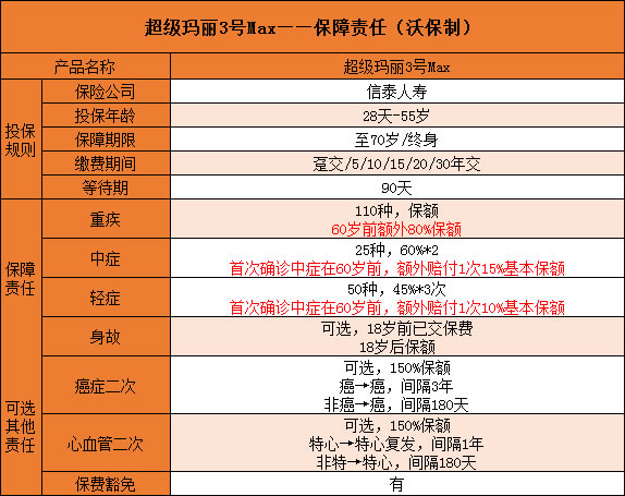 信泰超级玛丽3号max重疾险好不好？线上投保？怎么买？