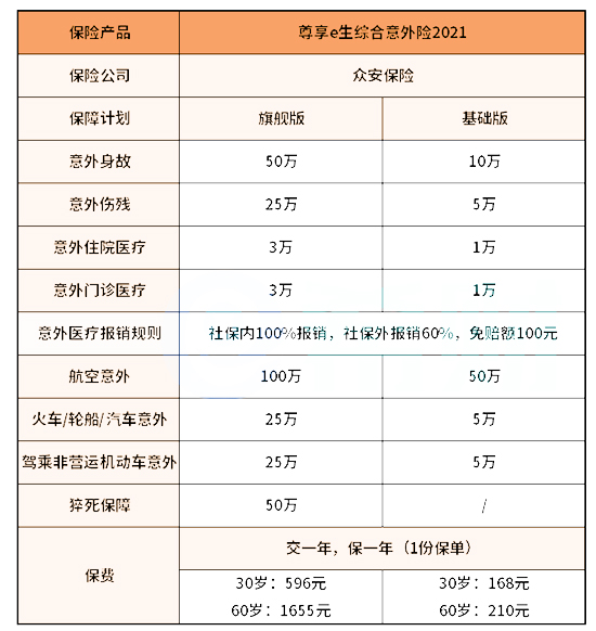 众安尊享e生综合意外险2021多少钱一年-怎么样-值得买吗_1