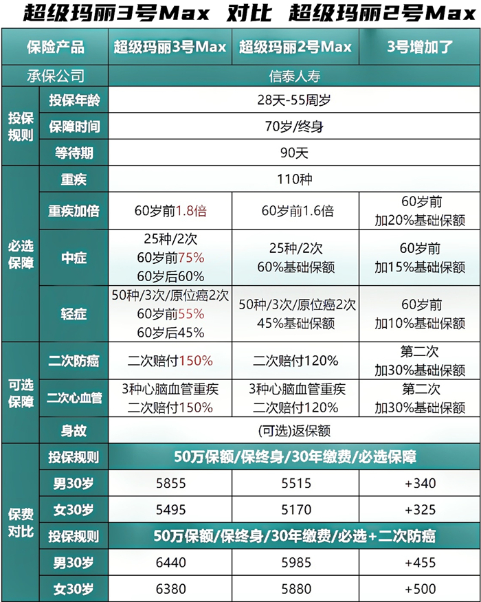 最新升级！信泰超级玛丽3号Max升级了什么？优势和不足