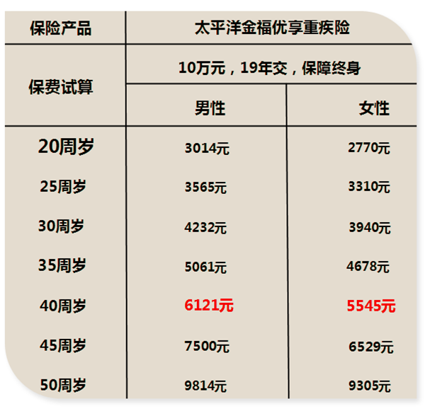 太平洋金福优享如何？多少钱一年？（0-50岁费率表）_1