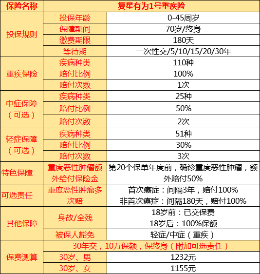 亲民价格保费，复星联合有为1号重大疾病保险保什么？怎么买？_1