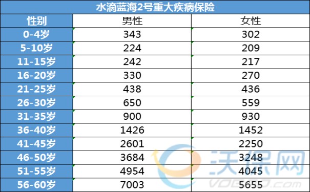 水滴蓝海2号多少钱一年，水滴蓝海2号重疾险保费明细一览表