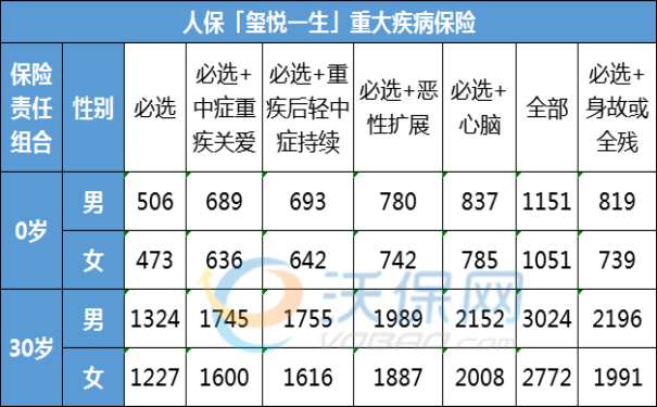 473元起！人保「玺悦一生」重大疾病保险保什么？好不好？案例_1
