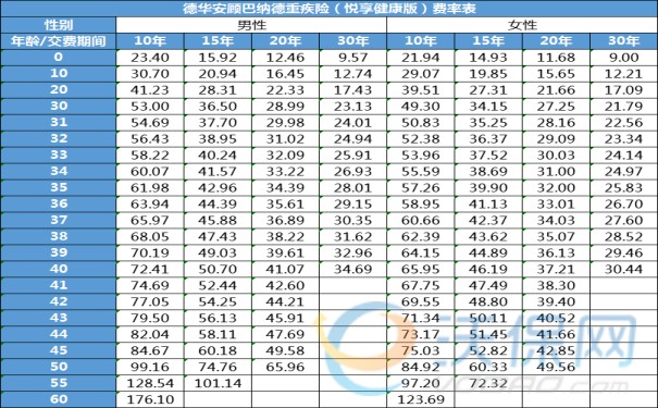 2023德华安顾巴纳德重疾险（悦享健康版）怎么样？多少钱？费率表_1