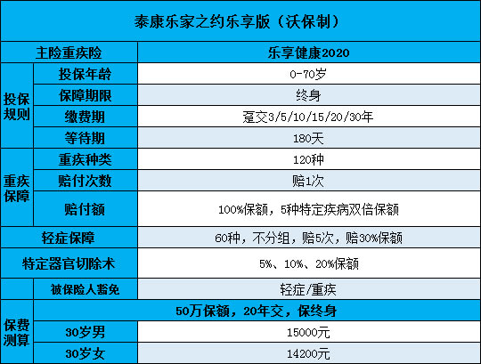 泰康爱家之约乐享版好不好-保什么-优缺点-值得买吗-_1