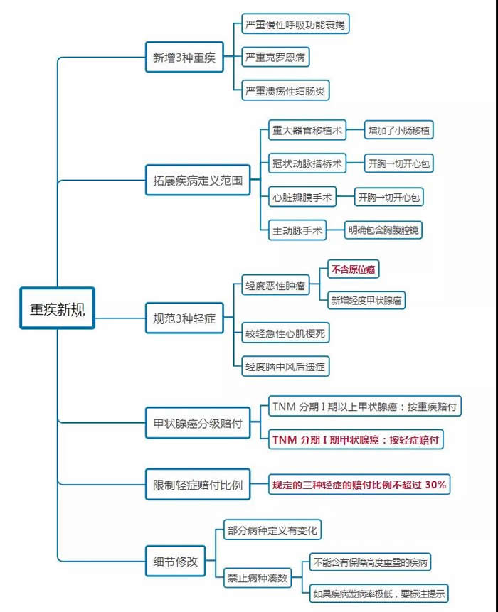 重疾新定义即将发布!对我们有哪些影响-重疾险要尽快买吗
